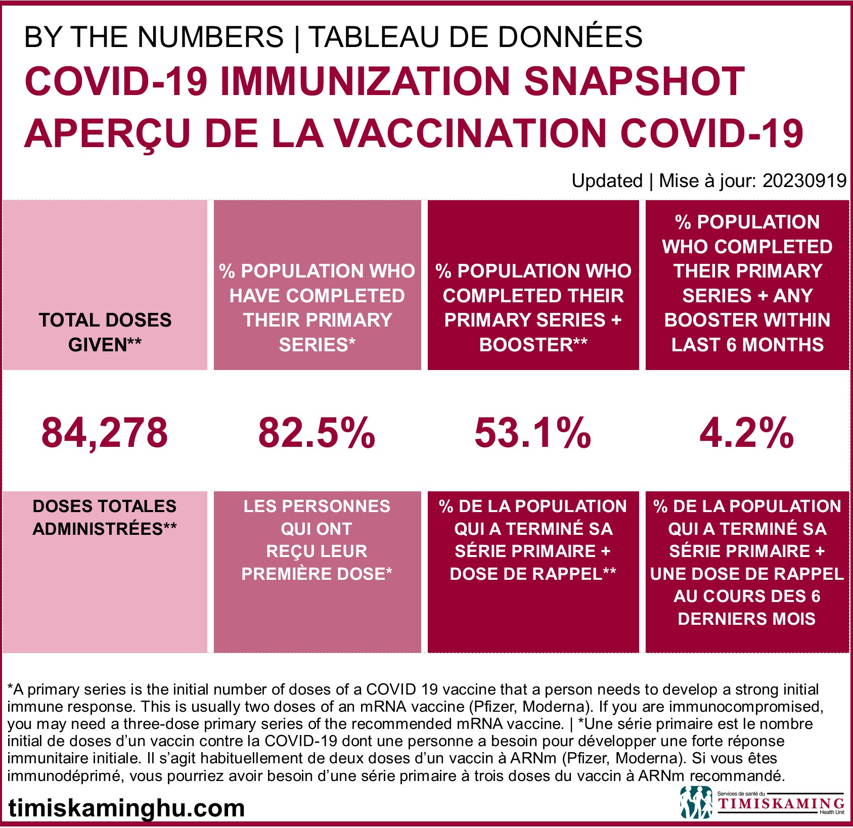 Total Immunization Snapshot